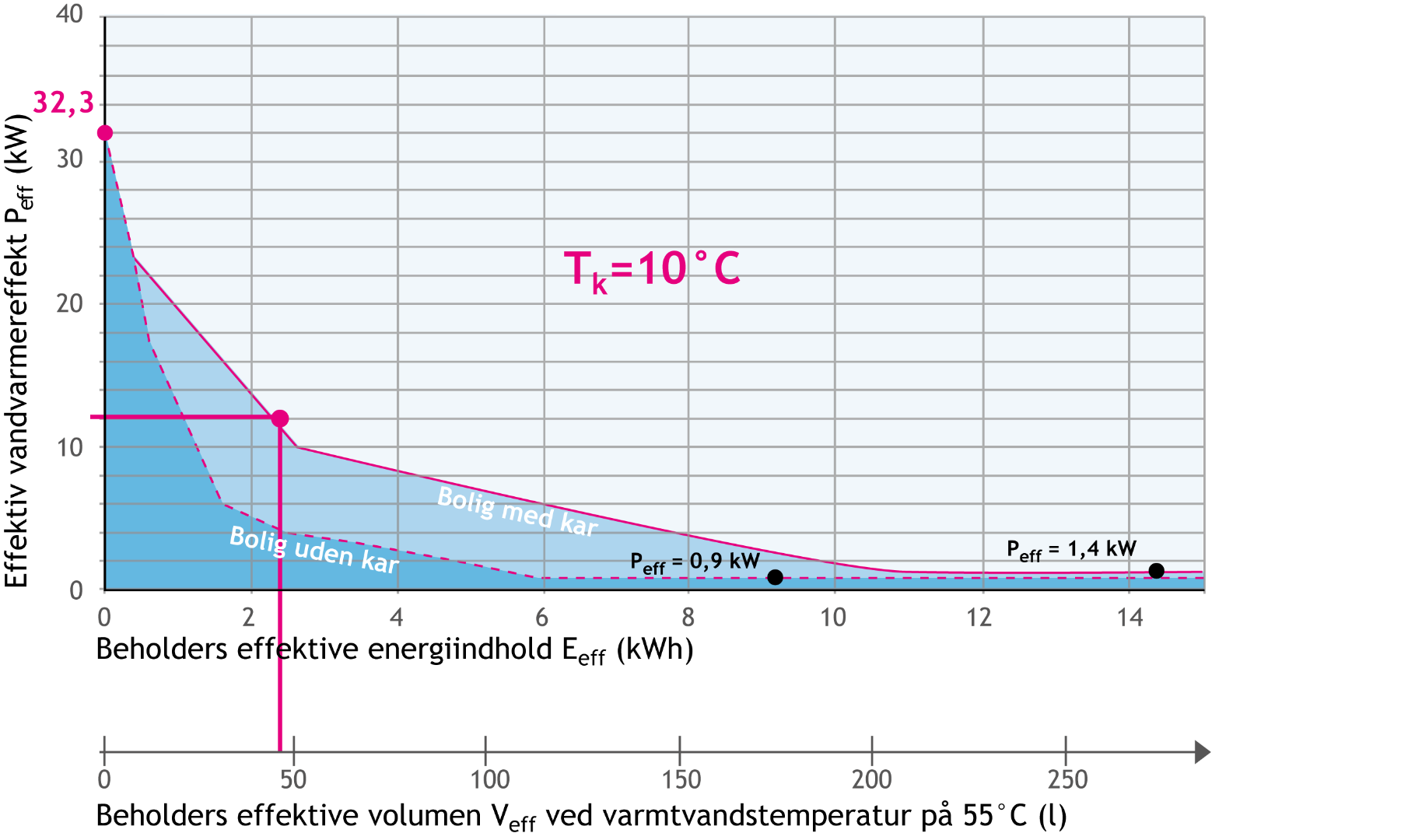 Diagram over dimensionering af varmtvandsbeholder