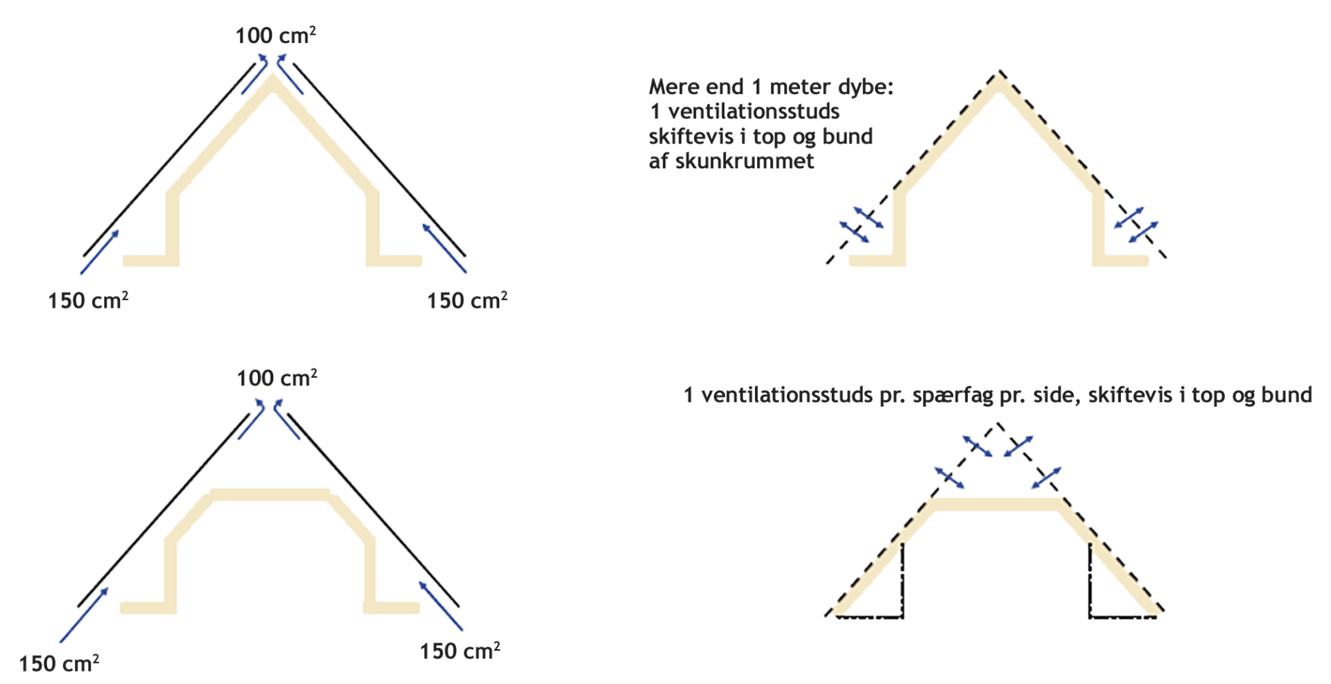 Ventilation af skrå tagflader set i sammenhæng med ventilation af hele tagkonstuktionen - ved diffusionstæt undertag (til venstre) og diffusionsåbent undertag (til højre). Hhv. 150 cm² og 100 cm² i hvert spærfag ved diffusionstæt undertag.