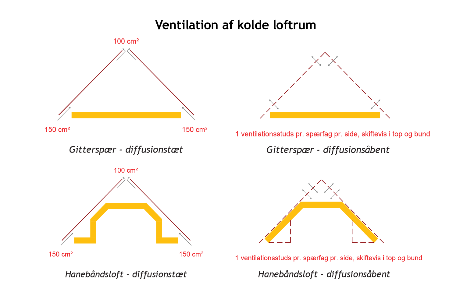 Efterisolering af loft