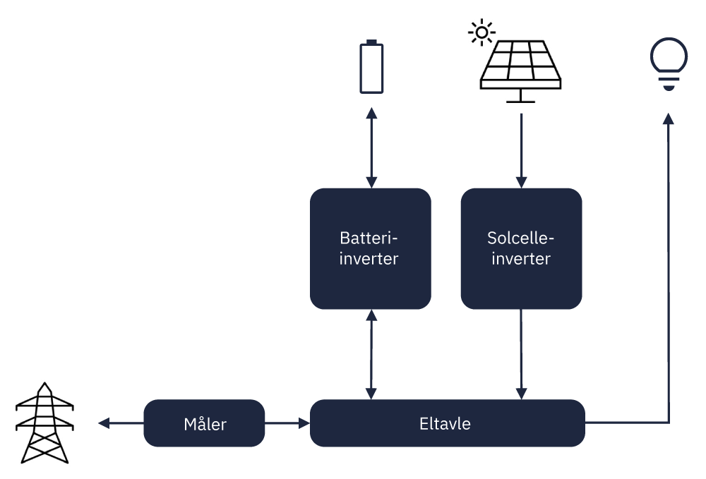 Anlæg med batteriinverter