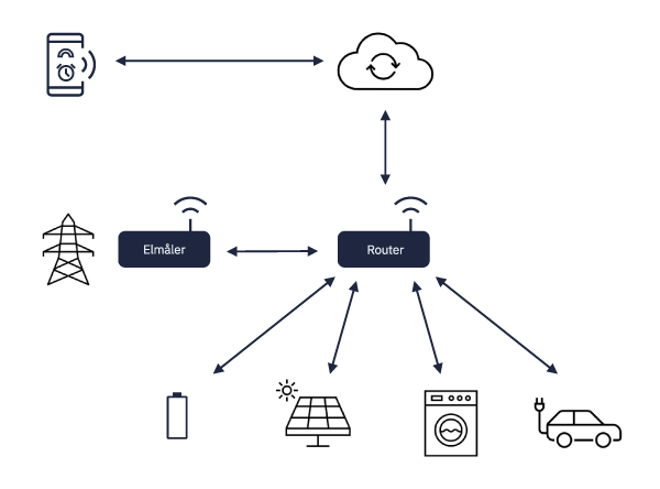 Eksempel smarthome