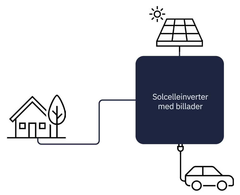solcelleinverter med lader til elbiler