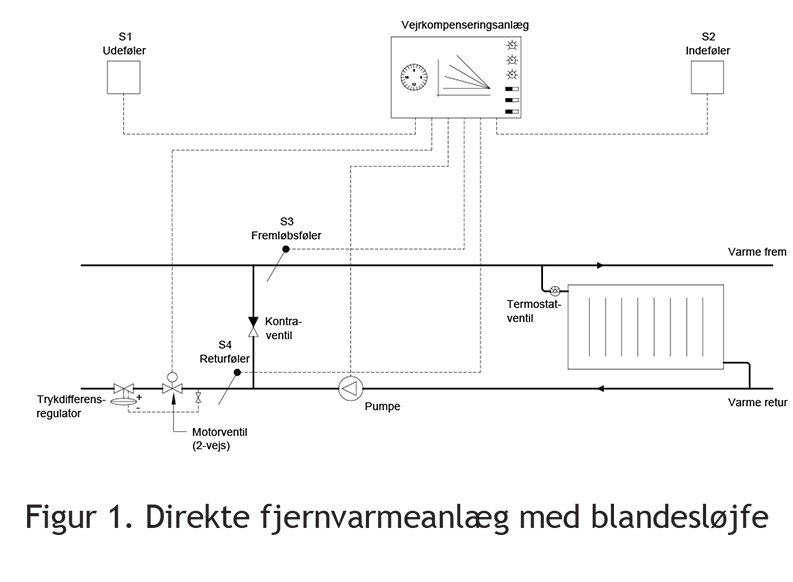 vejrkompensering figur 1
