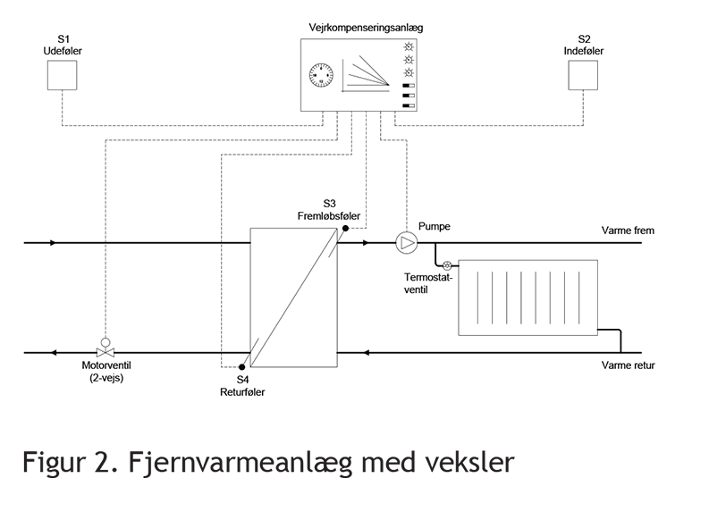 vejrkompensering figur 2