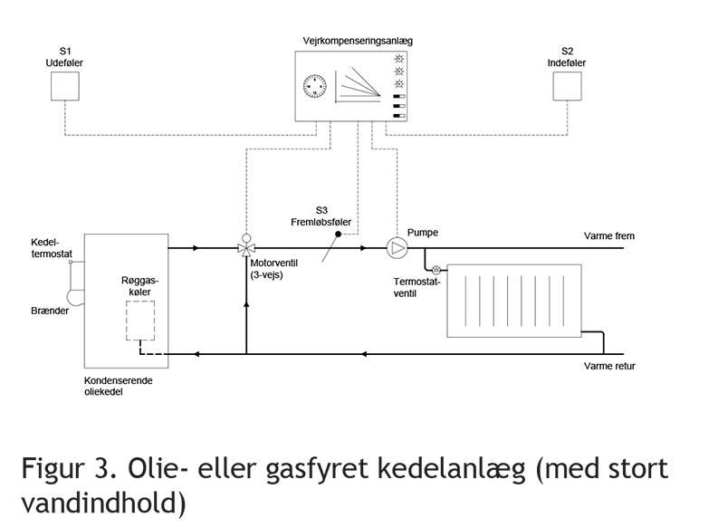 vejrkompensering figur 3