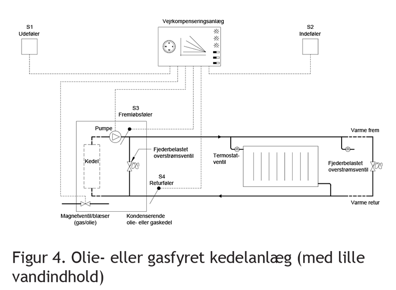 vejrkompensering figur 4