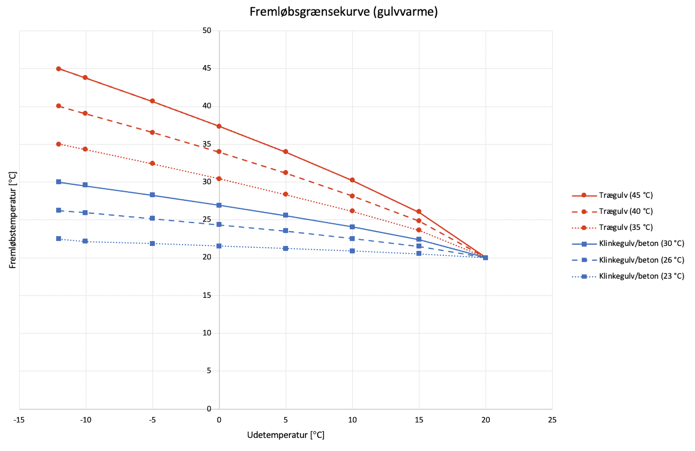 fremloebsgraensekurve-gulvvarme-gashybridvarmepumpe