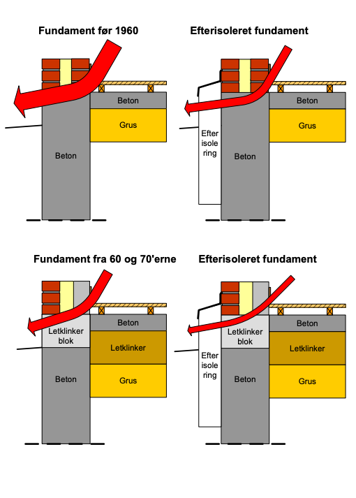 Efterisolering af fundament illustration