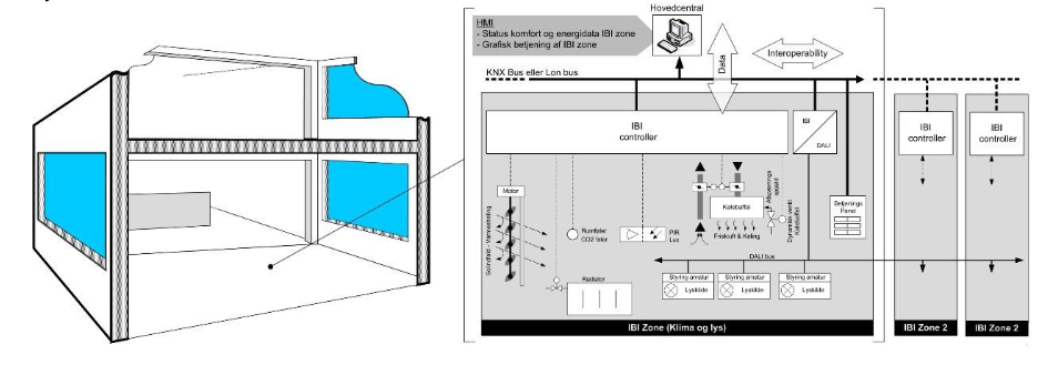 Eksempel på et IBI-anlæg