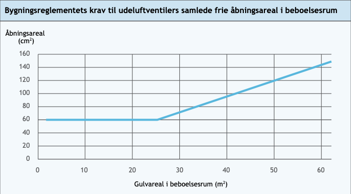 Graf krav til udeluftventiler