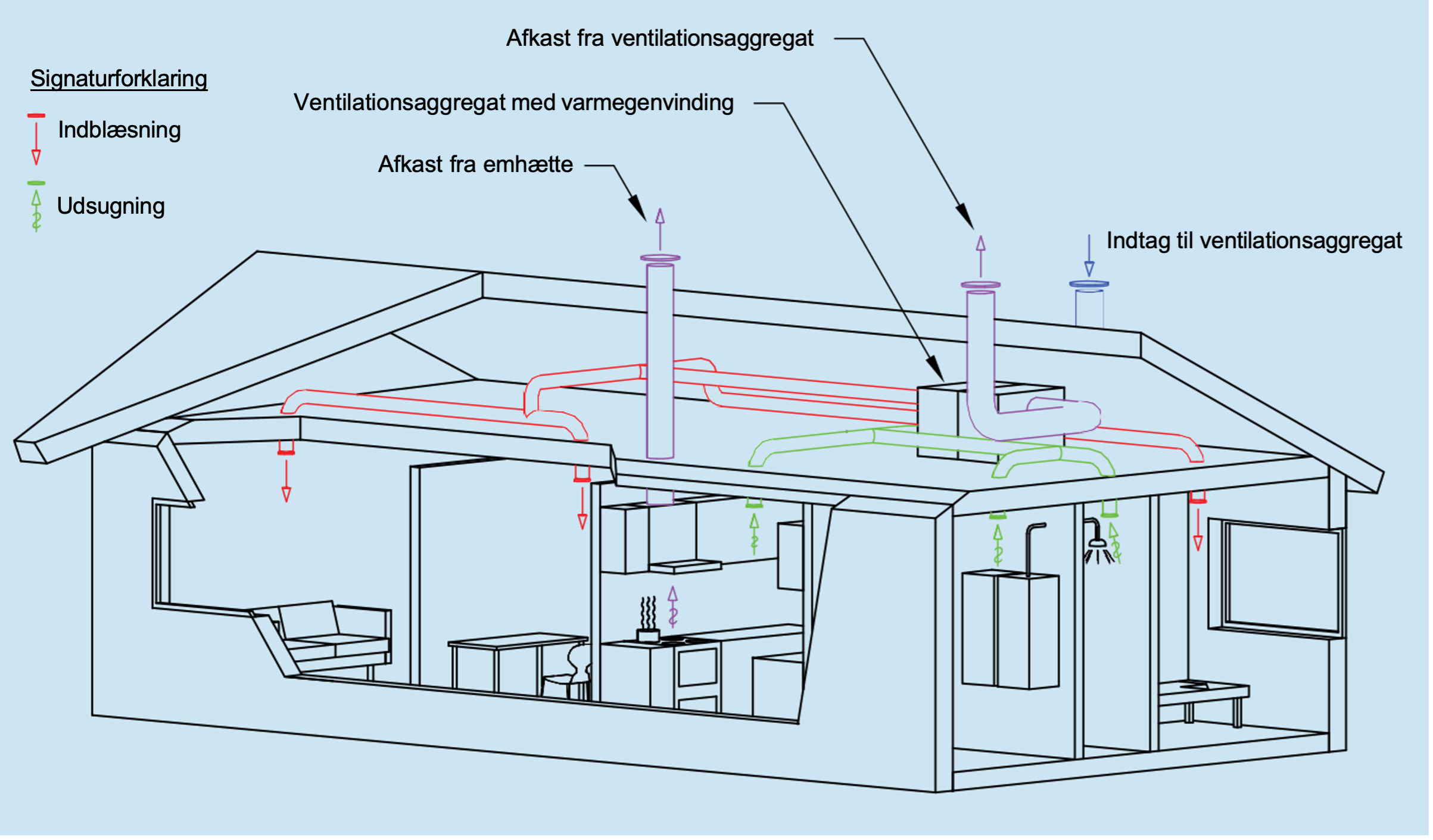 Mekanisk ventilation illustration