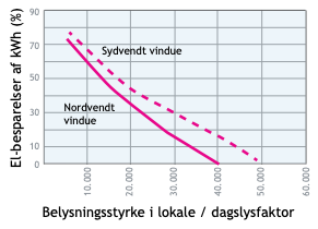 On/off regulering graf