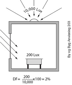 Sådan måles dagslysfaktoren
