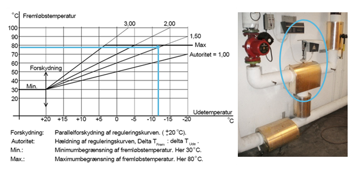 Udekompenseringsanlæg med reguleringsventil, som styres af anlægget