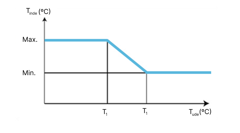 styring efter udetemperatur graf
