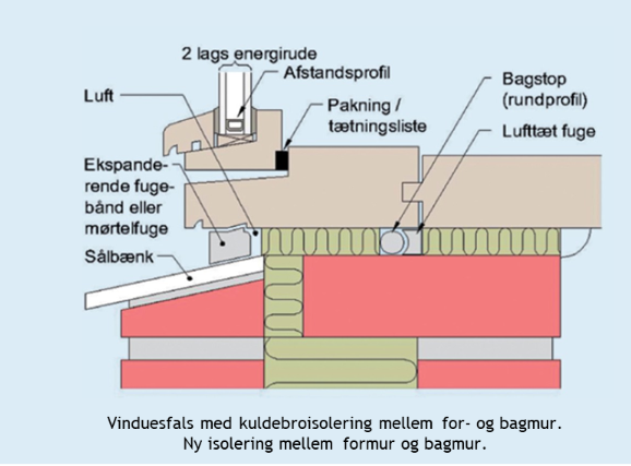 vinduefals med kuldebroisolering