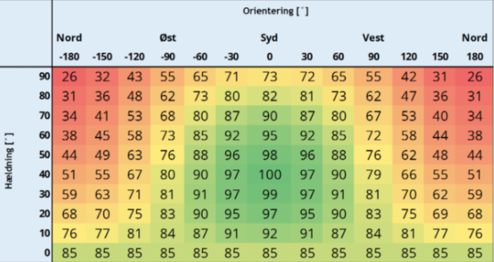 tabel over solcellers ydeevne i procent efter placering